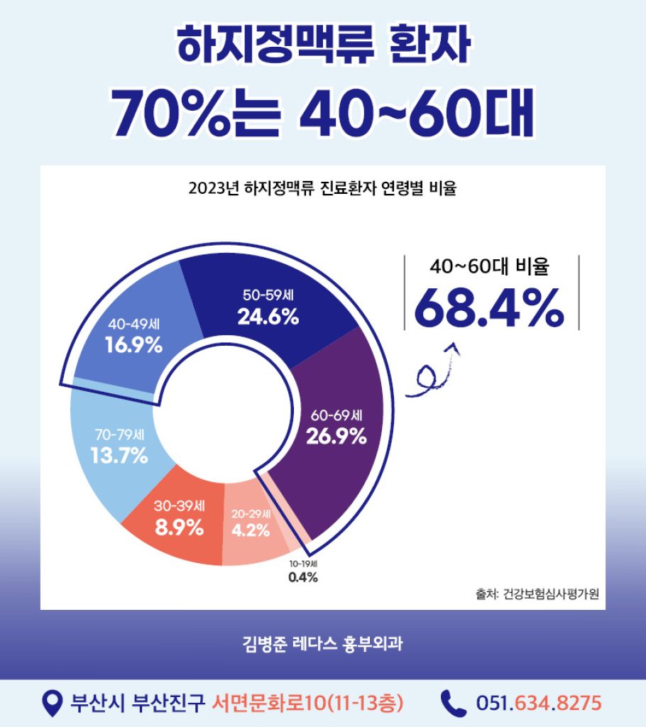 50대하지정맥류 최근 3년 하지정맥류 치료를 받은 환자는 매년 45만 명이 넘습니다. 그중 40~60대 중장년층이 전체 환자의 68.4%에 달합니다