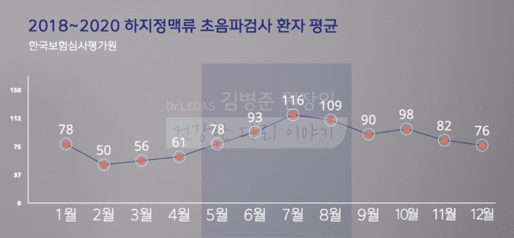 하지정맥류 환자 평균 추이
