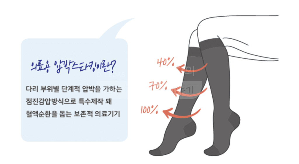 의료용 압박스타킹의 원리 단계적 압박으로 다리 혈액 순환에 도움