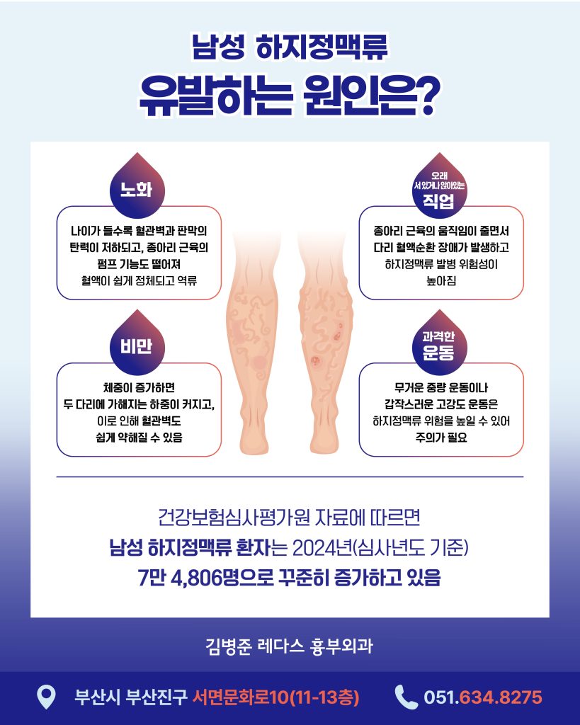 남성하지정맥류 여성보다 겉으로 드러나는 증상이 두드러지는 편입니다. 이는 남성이 상대적으로 피하 지방이 적어 확장된 혈관이 피부 위로 잘 보이기 때문인데요. ‘힘줄’로 착각해 치료 시기를 놓치는 경우가 많습니다.